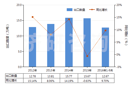 2012-2016年9月中國其他氯乙烯聚合物制非泡沫塑料的板、片等(HS39204900)出口量及增速統(tǒng)計